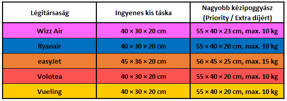Kék Utazó - fapados kézipoggyász kisokos méretekkel