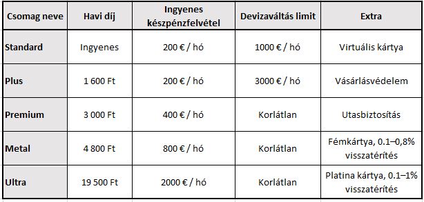 revolut kártyák összehasonlítása 2025