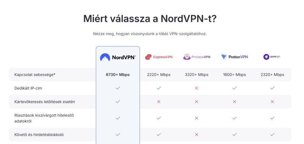 A piac egyik legismertebb és legstabilabb szereplője a NordVPN, amelyet világszerte több millióan használnak – köztük utazók is.